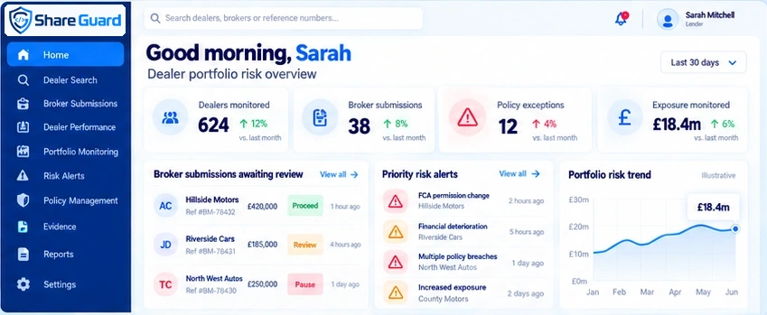 Illustrative lender dashboard with fictional dealers, brokers and exposure figures. Not live platform data.