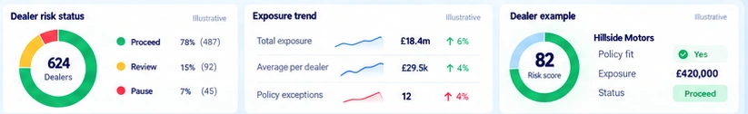 Illustrative example cards: dealer risk status donut, exposure trend mini charts and a fictional dealer example, Hillside Motors, score 82. Not real data.